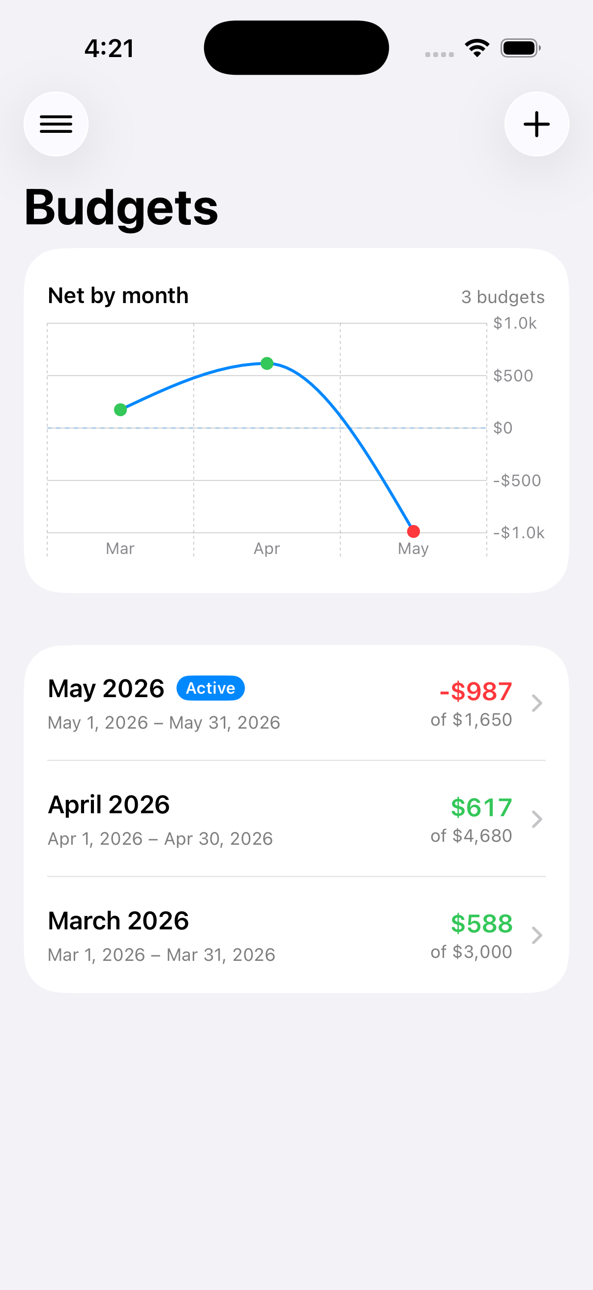 Budget screen with monthly net chart and budget list